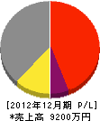 菅野塗工 損益計算書 2012年12月期