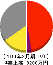 仙台畳サービス 損益計算書 2011年2月期