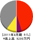 田島電興社 損益計算書 2011年4月期