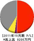 東武土木 損益計算書 2011年10月期