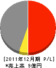 昭和ハウス工業 損益計算書 2011年12月期