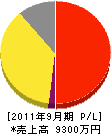 富山データー機器サービス 損益計算書 2011年9月期