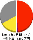 隅田技建 損益計算書 2011年3月期