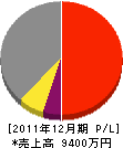 花田配管 損益計算書 2011年12月期 花田配管 損益計算書 2011年12月期