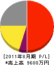 西日本開発工業 損益計算書 2011年8月期