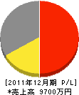 吉田電設 損益計算書 2011年12月期