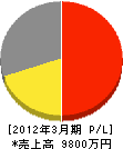 川崎興産 損益計算書 2012年3月期