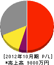 亀澤電気 損益計算書 2012年10月期
