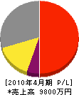 米田塗装店 損益計算書 2010年4月期