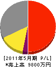 福田水道 損益計算書 2011年5月期