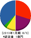 福島土木 貸借対照表 2013年1月期