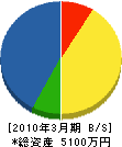 坂本鉄工 貸借対照表 2010年3月期