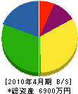 寺田塗装工業 貸借対照表 2010年4月期