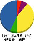 山洋電機 貸借対照表 2011年2月期