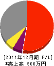 佐々木鉄工所 損益計算書 2011年12月期