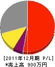 三栄電気水道商会 損益計算書 2011年12月期