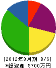 松本園芸 貸借対照表 2012年8月期