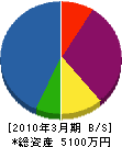 井戸田水道店 貸借対照表 2010年3月期