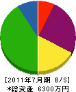 上渕建設 貸借対照表 2011年7月期