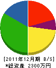 佐藤造園 貸借対照表 2011年12月期