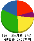 徳島緑化建設 貸借対照表 2011年8月期