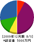 ヤチヨ設備 貸借対照表 2009年12月期