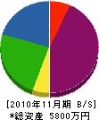 モリト電設工業 貸借対照表 2010年11月期