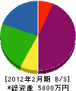 尚文堂 貸借対照表 2012年2月期