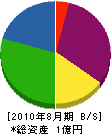 山本土石 貸借対照表 2010年8月期