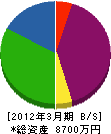 松谷建設 貸借対照表 2012年3月期