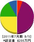 田中水道設備 貸借対照表 2011年7月期