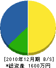 木村建築 貸借対照表 2010年12月期