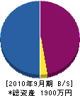 山田設備工業 貸借対照表 2010年9月期