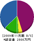 石和工業 貸借対照表 2009年11月期