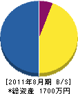 鹿戸コーポレイション 貸借対照表 2011年8月期
