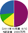 塚谷三方園 貸借対照表 2011年10月期