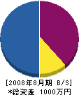 吉田通信 貸借対照表 2008年8月期