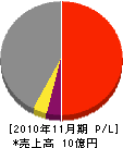 木田建設 損益計算書 2010年11月期
