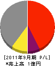 山田設備工業 損益計算書 2011年9月期