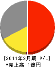 戸崎電機 損益計算書 2011年3月期