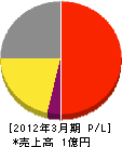 三栄電気通信工事 損益計算書 2012年3月期