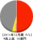 朝日プラント 損益計算書 2011年12月期