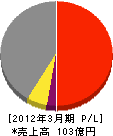 三菱長崎機工 損益計算書 2012年3月期