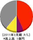 横須賀設備工業所 損益計算書 2011年3月期