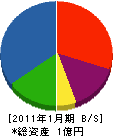 米坂建設 貸借対照表 2011年1月期
