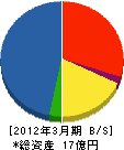福岡電設 貸借対照表 2012年3月期