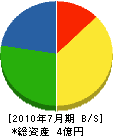 福田組 貸借対照表 2010年7月期