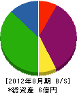 佐藤興業 貸借対照表 2012年8月期