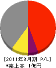 秋田工業 損益計算書 2011年8月期