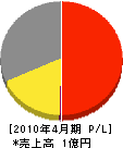 秋田組 損益計算書 2010年4月期
